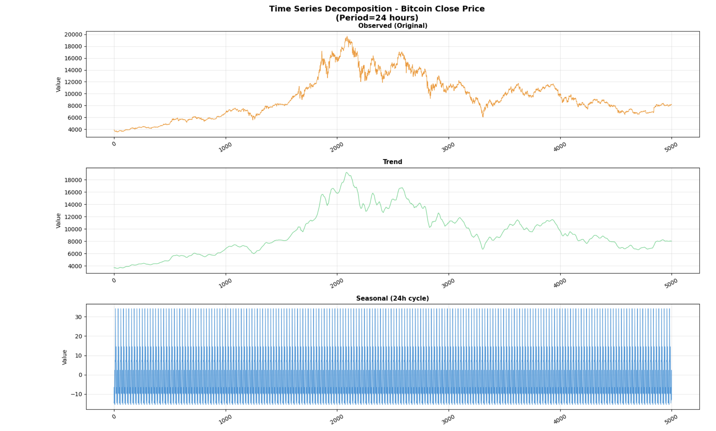 Bitcoin Price Forecasting